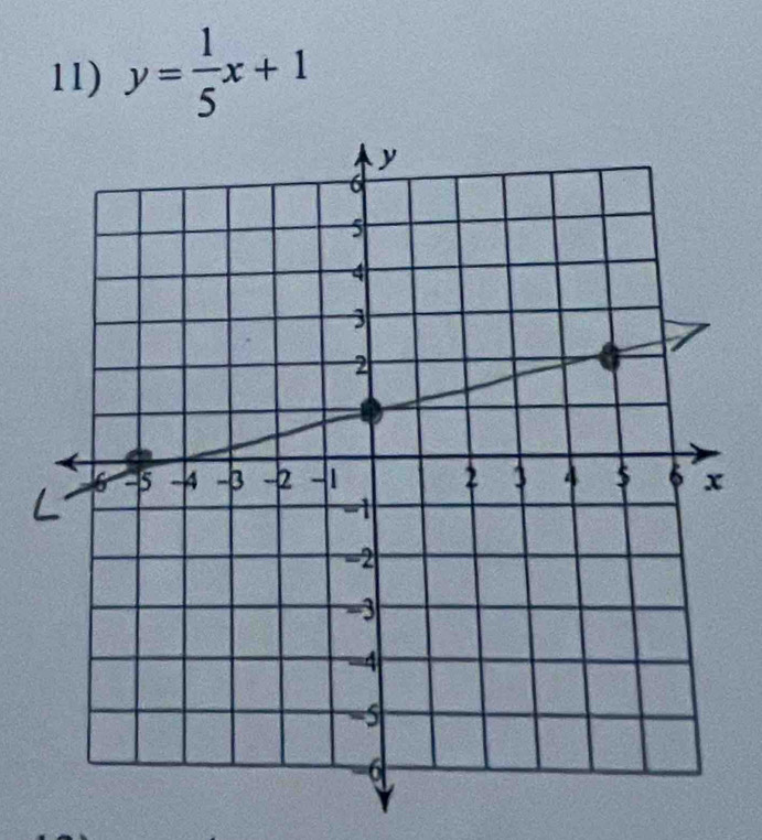 y= 1/5 x+1