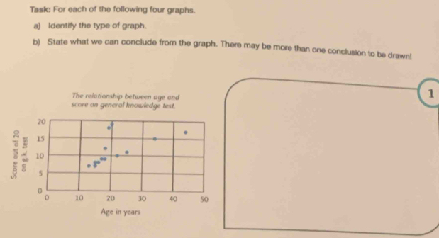 Task: For each of the following four graphs. 
a) identify the type of graph. 
b) State what we can conclude from the graph. There may be more than one conclusion to be drawn! 
The relationship between age and 
1 
score an general knowledge test.
20. 
.
15
3 10.
r
5
0
0 10 20 30 40 50
Age in years