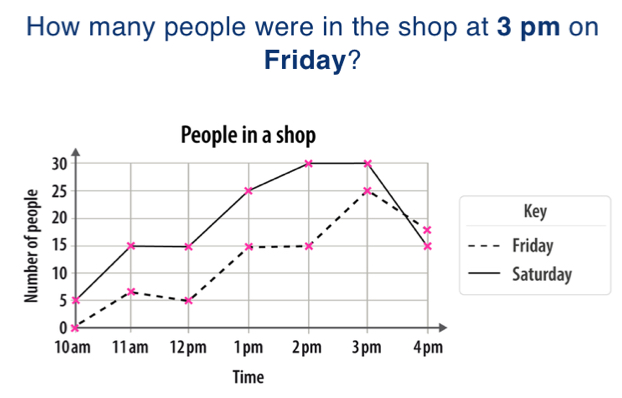 How many people were in the shop at 3 pm on 
Friday? 
People in a shop 
Key 
Friday 
Saturday 
Time