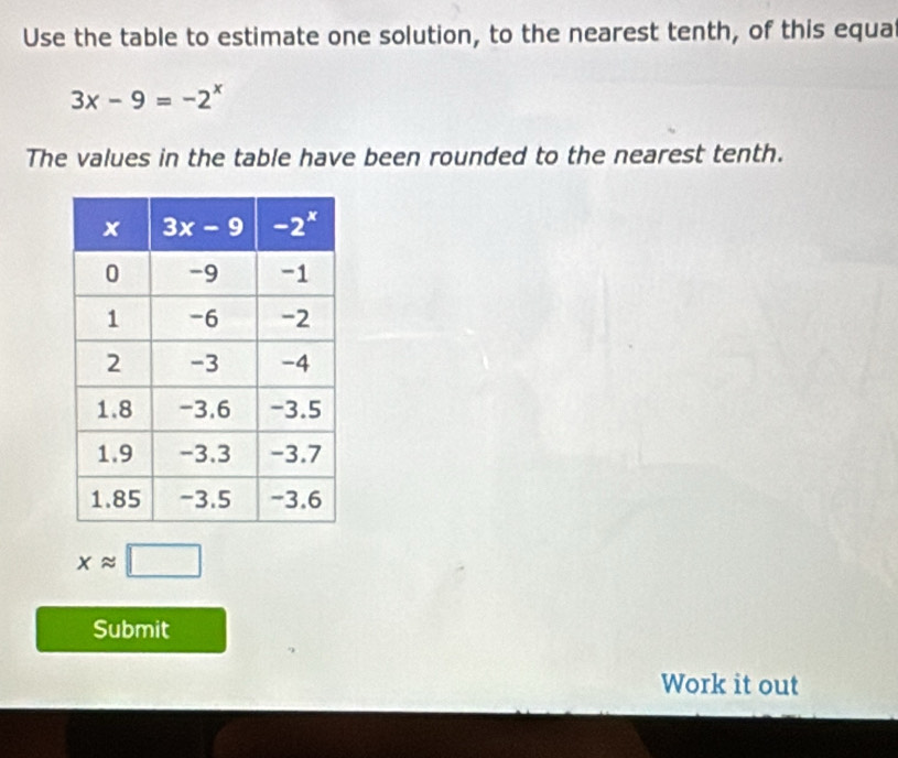 Use the table to estimate one solution, to the nearest tenth, of this equa
3x-9=-2^x
The values in the table have been rounded to the nearest tenth.
xapprox □
Submit
Work it out