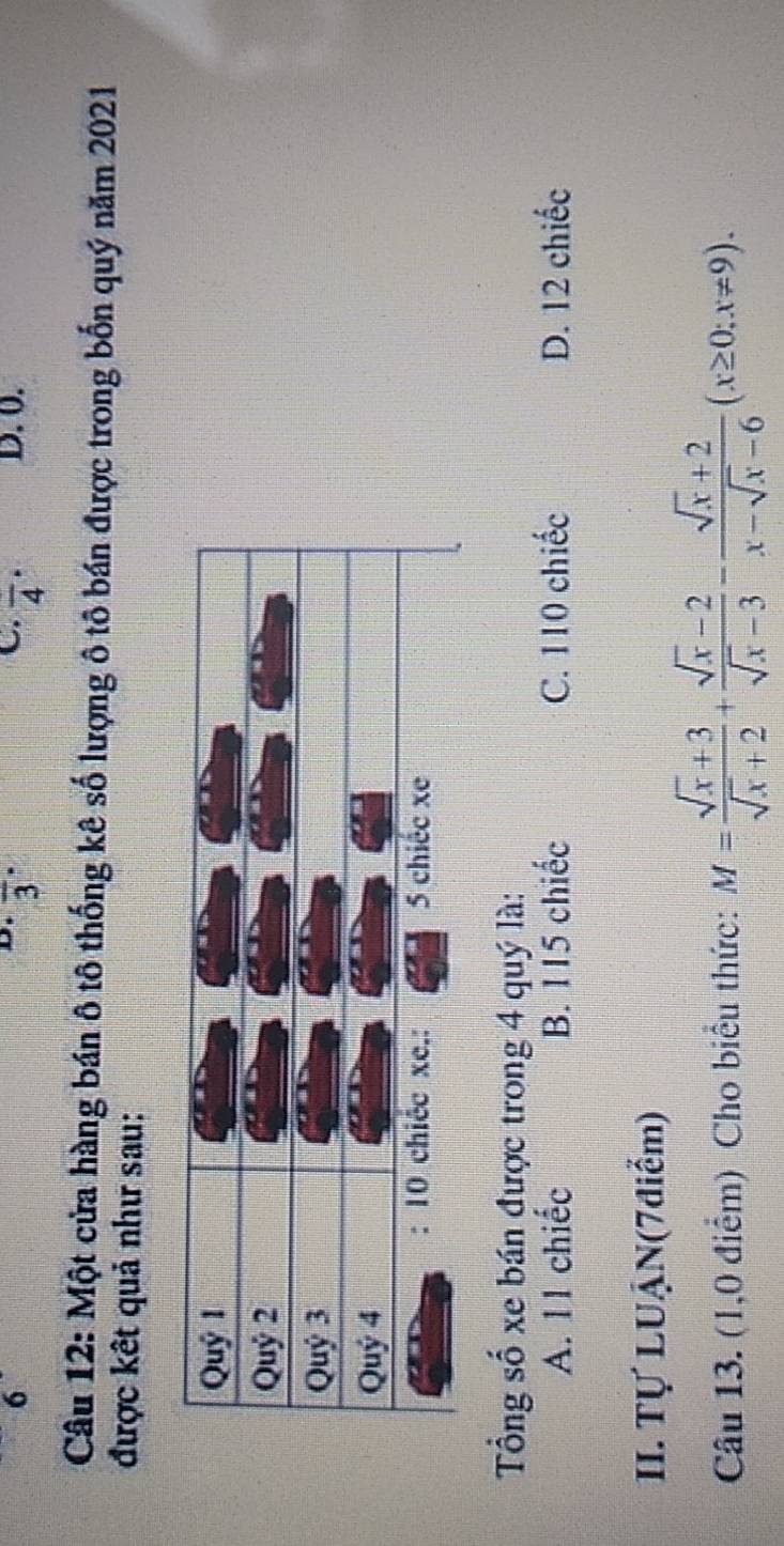 overline 3^((·)
6 D. 0.
C. overline 4^(·)
Câu 12: Một cửa hàng bán ô tô thống kê số lượng ô tô bán được trong bốn quý năm 2021
được kết quả như sau:
Tổng số xe bán được trong 4 quý là:
A. 11 chiếc B. 115 chiếc C. 110 chiếc D. 12 chiếc
II. Tự LUẠN(7điểm)
Câu 13. (1,0 điểm) Cho biểu thức: M=frac sqrt(x)+3)sqrt(x)+2+ (sqrt(x)-2)/sqrt(x)-3 - (sqrt(x)+2)/x-sqrt(x)-6 (x≥ 0;x!= 9).