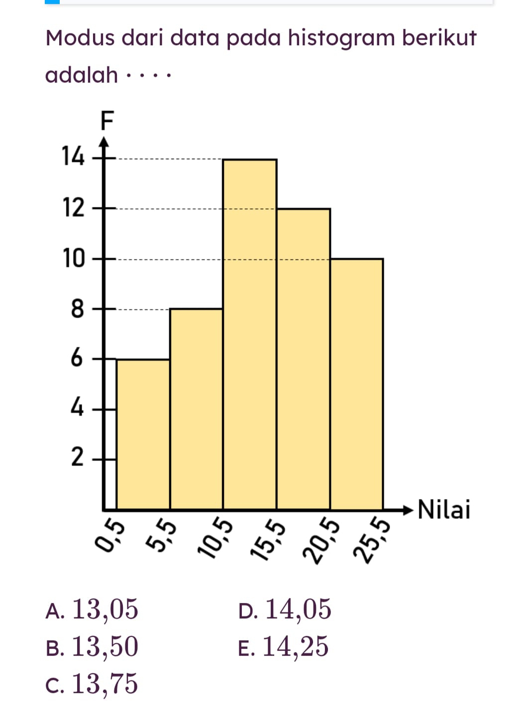 Modus dari data pada histogram berikut
adalah · · · ·
A. 13,05 D. 14,05
B. 13,50 E. 14,25
c. 13,75