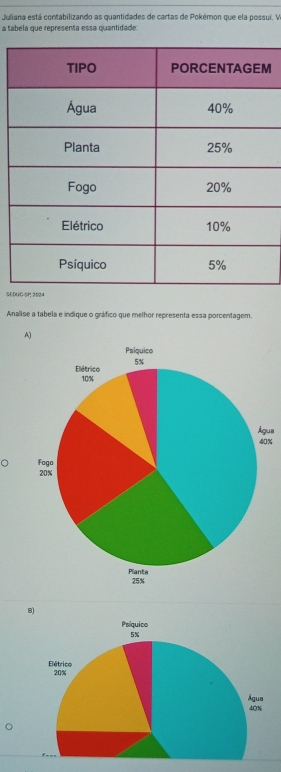 Juliana está contabilizando as quantidades de cartas de Pokémon que ela possui. W
a tabela que representa essa quantidade
M
SEDUC-SP 2024
Analise a tabela e indique o gráfico que melhor representa essa porcentagem.
A)
ua
%
a
B)