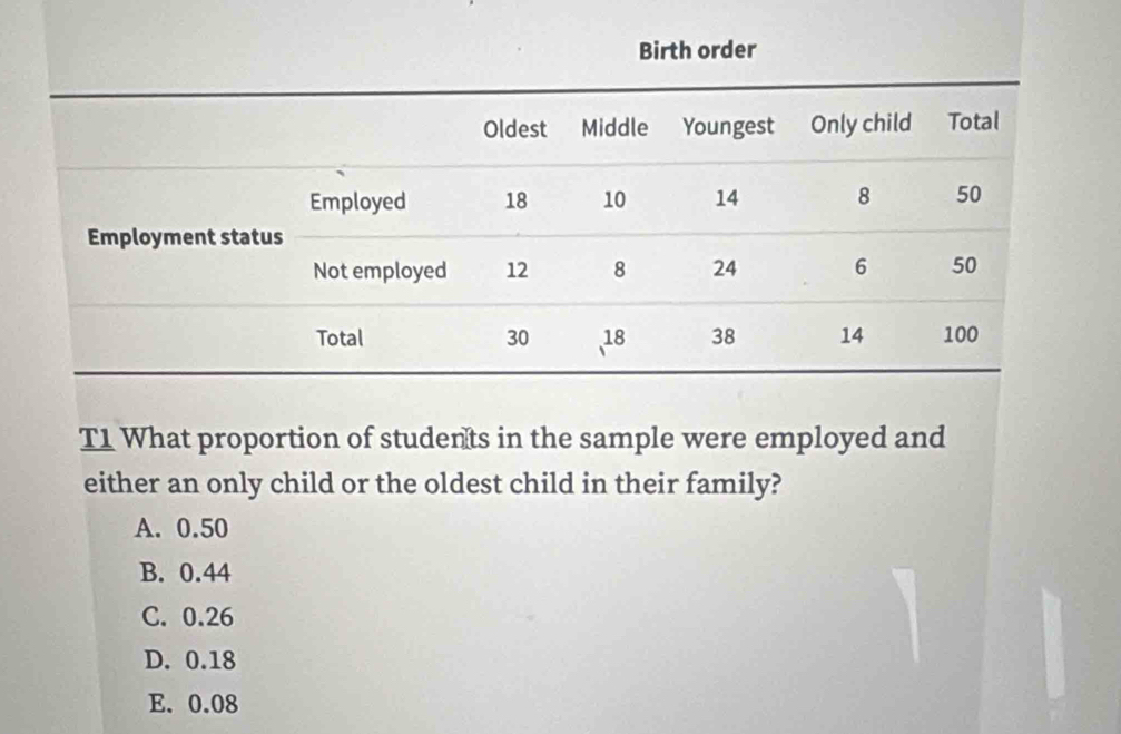 Birth order
T1 What proportion of students in the sample were employed and
either an only child or the oldest child in their family?
A. 0.50
B. 0.44
C. 0.26
D. 0.18
E. 0.08