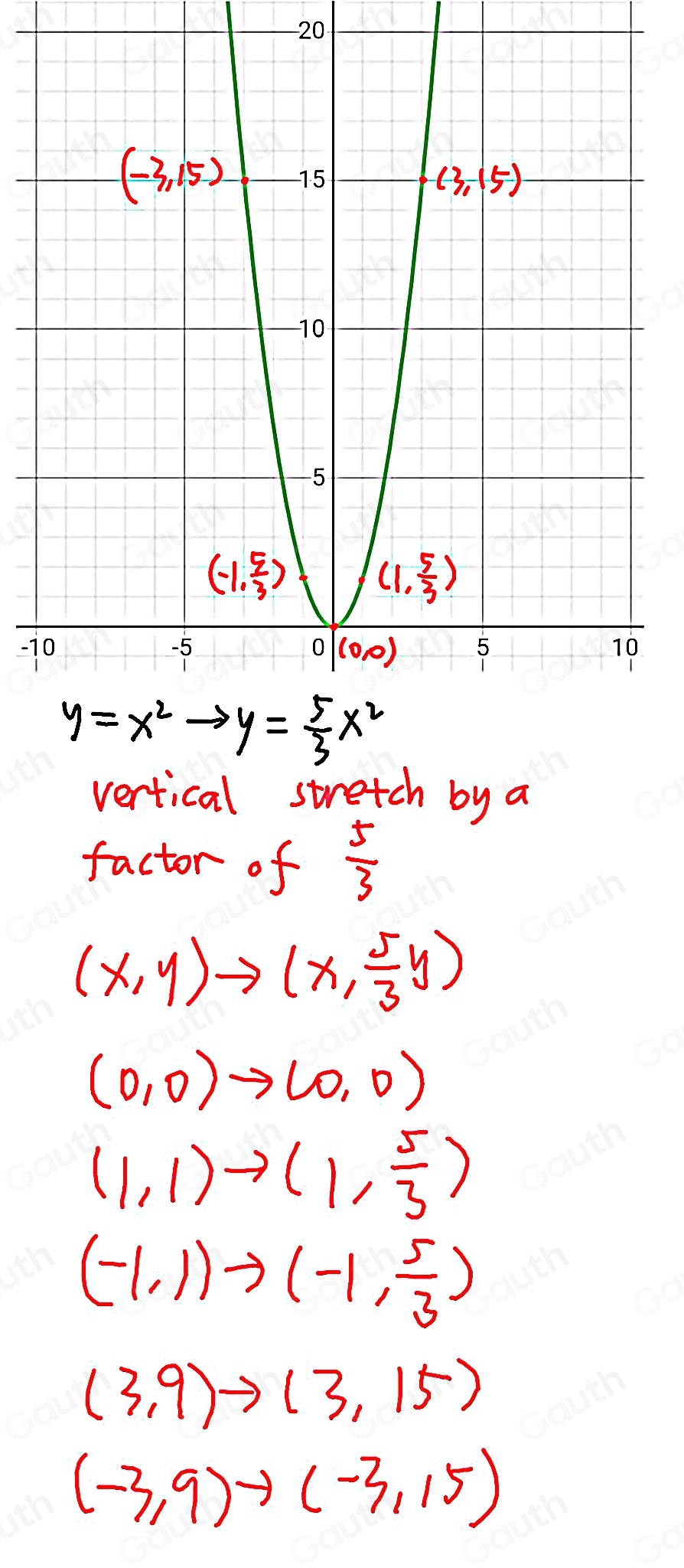 y= 5/3 x^2
vertical stretch by a 
factor of  5/3 
(x,y)to (x, 5/3 y)
(0,0)to (0,0)
(1,1)to (1, 5/3 )
(-1,1)to (-1, 5/3 )
(3,9)to (3,15)
(-3,9)to (-3,15)