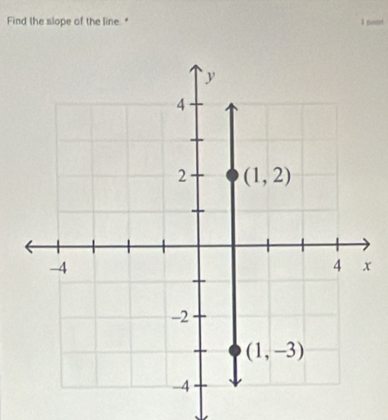 Find the slope of the line" 1 noit