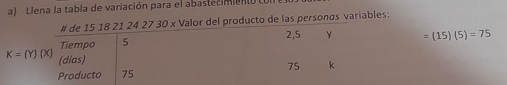 Llena la tabla de variación para el abastecimiento L 
# de 15 18 21 24 27 30 x Valor del producto de las personas variables:
2,5 y =(15)(5)=75
Tiempo 5
K=(Y)(X) (días)
75 k
Producto 75