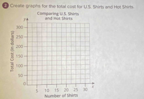 Create graphs for the total cost for U.S. Shirts and Hot Shirts. 
Number of Shirts