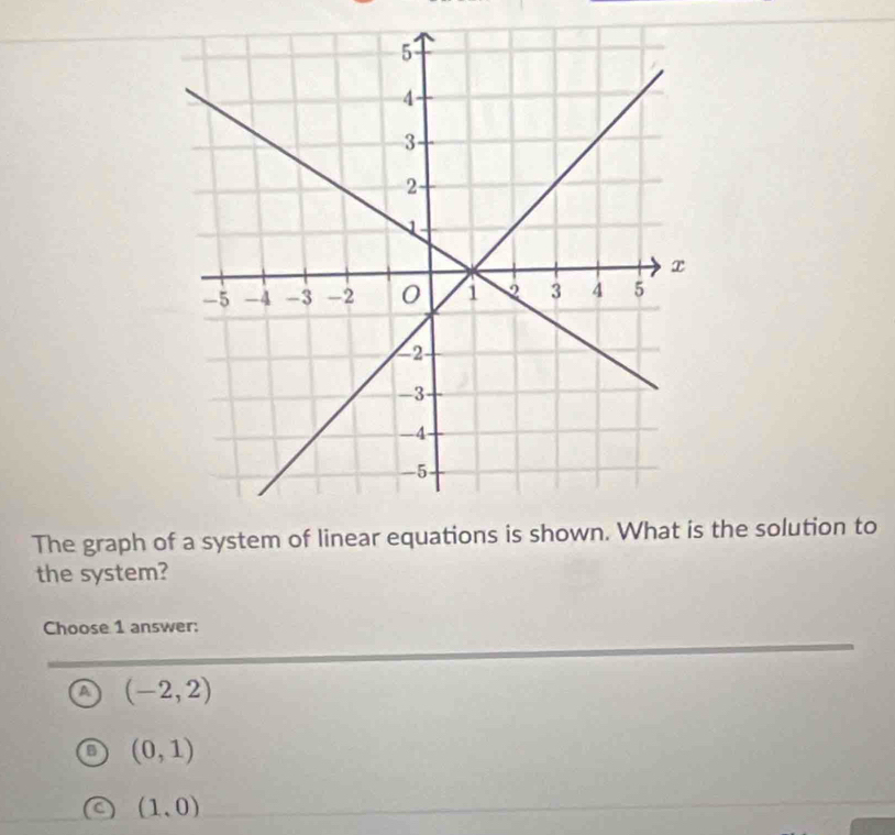 The graph of a system of linear equatio the solution to
the system?
Choose 1 answer:
a (-2,2)
(0,1)
(1,0)