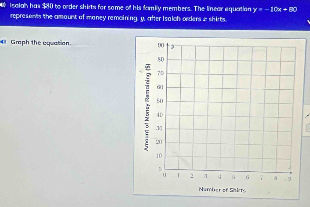 Isaiah has $80 to order shirts for some of his family members. The linear equation y=-10x+80
represents the amount of money remaining, y, after Isaiah orders x shirts. 
Graph the equation.