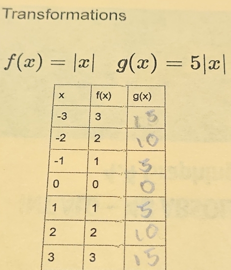 Transformations
f(x)=|x| g(x)=5|x|