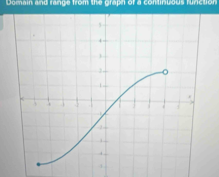 Domain and range from the graph of a continuous function