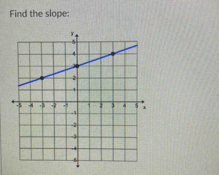 Find the slope: