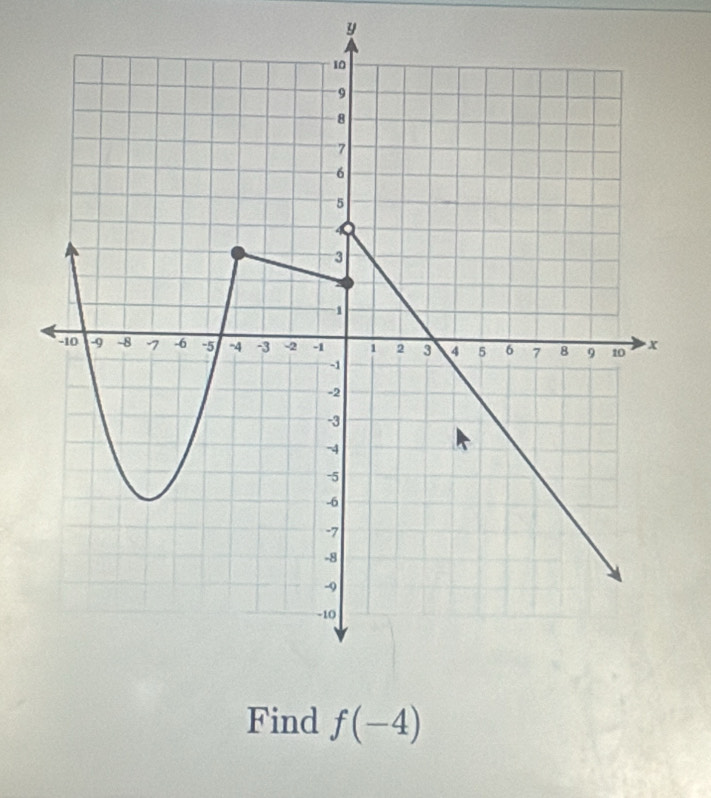 y
Find f(-4)