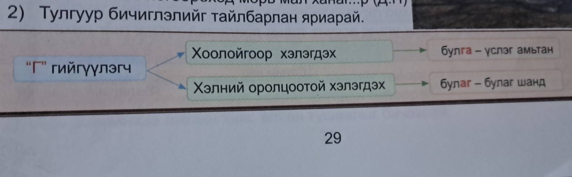 Τулгуур бичиглэлийг тайлбарлан яриарай 
Xοοлοйгοοp хэлэгд Булга - услэг амьтан 
“Γ” гийгγγлэгч 
ΧΚелний οролцοοτοй хэлэгдэ булаг - булаг шанд 
29