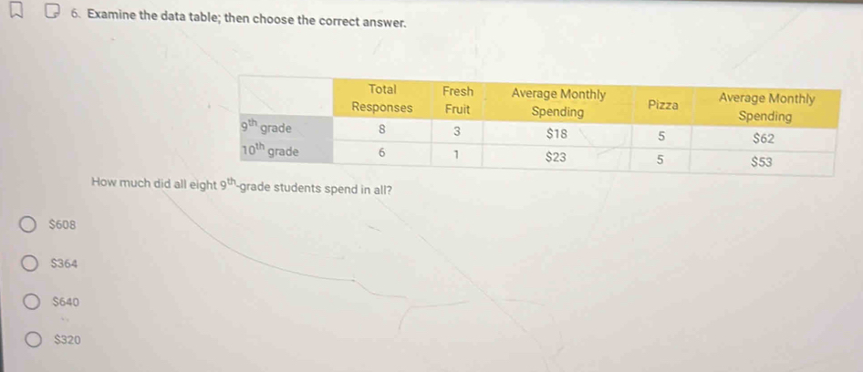 Examine the data table; then choose the correct answer.
How much did all eight 9^(th) -grade students spend in all?
$608
$364
$640
$320