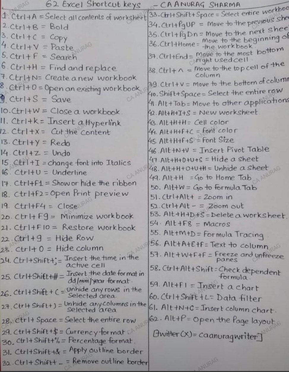 11RAG 62 Excel Shortcut keys CAANURAG SHARMA
Ctrl+A= Select all contents of worksheet 33.(tr1+Shift+S Space = Select entire workboo
2. ctrl+B= Bold 34. Ctrl+PgUP= Move to the previous she
3. Ctrl+C= copy
35. (tr)+PgDn= Move to the next shee
move to the beginning of
4. Ctrl+V= Paste 36. Ctrl+Home= the workbook.
5. Ctrl+F= Search 37. Ctrl+End= move to the most bottom
cright usedcell
6. CtrI+H= Find and replace 38. Ctrl+wedge = move to the to pcell of the
. Ctrl+N= Create anew workbook
column
8. Ctrl+0= pen an existing workbook B9 ctrl+v= move to the bottom of column
Ctrl+S= Save 4o. Shift + Space = Select the entire row
Kn. Alt+Tab=M ove to other applications
10. Ctrl+W= Close a workbook. K2. AIt+H+I+S= New worksheet.
11. (tr)+k= Insert a Hyperlink Y3. AIt+H+H= Cell color
12. Ct_11= Cut the content 44. AIt+H+F+C= font color
13. Ctrl+y= Redo K45. Alt+H+F+S= Font Size
K6 AIt+N+V=
14. ctrl+z= Undo Insert Pivot Tabl
15. Ctrl+I= change font into Italics 47.
Hide a sheet
48.
16. Underline Unhide a sheeb
49. AIt+H=GO+O Home Ta1
17. ctrl+f1= Show or hide the ribbon 50. AIt+W=GO to formula Tab
18. ctr1+f2= open Print preview 51. (trl+Alt+=20 om in
19. CO^-1+F^+ close 52. Ctrl+Alt-=2 Zoom out
20. Ctrl+Fg= minimize workbook 53. Delete a worksheet.
21. CErl+FIO= Restore workbook 54. AIt+Fs= Macros
55. A1t+M+D= Formula Tracing
22. Ctrl+9= Hide Row
23. Ctrl+0= Hide column
56. A1t+A+E+F= Text to column
24. Ctrl+Shift+j= Insert the time in the 57. AIt+W+F+F= Freeze and unfreeze
panes
active cell 58.
25. Ctrl+Shift+H= Insert the date format in Ctrl+Alt+Sh hift : Check dependent
formula.
dd/mm/year format. 59.
26. CtrI+Shift+C= unhide any rows in the A|t+F|= Insert a chart
selected area. 60. Ctrl+Shi Ft +L=D ata filter
27. (tr)+Sh_1ft+)= Unhide anycolumns in the 61. AIt+N+C= Insert column chart.
selected area
28. cot r I+ Space = Select the entire row 62. AIt+P= Open the Page layout
29. Ctrl+Shift+$ = Currency formar Awitter (x)= caanuragwriter]
30. Ctr1+Shift+% = Percenrage formar.
31. C trl+Shift+Sk= = Apply outline border
32. Ctrl+ Shiftt - = Remove outline border
ANURAC