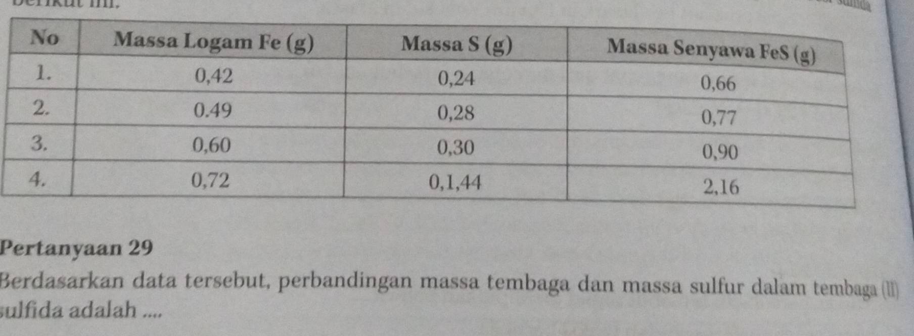 Pertanyaan 29
Berdasarkan data tersebut, perbandingan massa tembaga dan massa sulfur dalam tembaga (II)
sulfida adalah ....