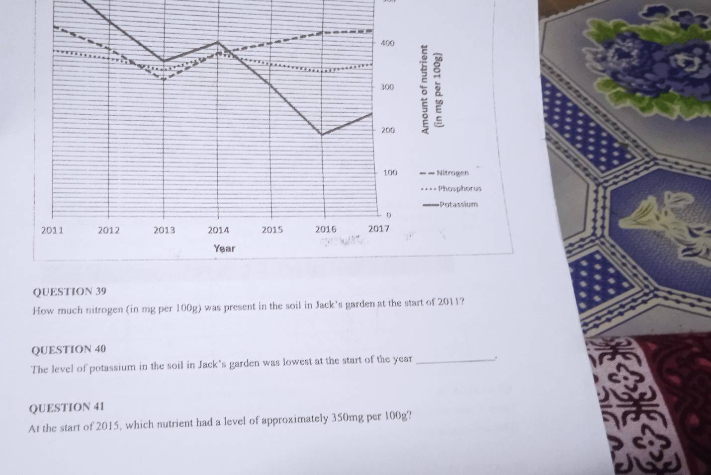 400
42
300 8
200
100 __ Nitrogen 
==== Phosphorus 
Potassium 
0
2011 2012 2013 2014 2015 2016 2017
Year
QUESTION 39 
How much nitrogen (in mg per 100g) was present in the soil in Jack’s garden at the start of 2011? 
QUESTION 40 
The level of potassium in the soil in Jack's garden was lowest at the start of the year _ 
. 
QUESTION 41 
At the start of 2015, which nutrient had a level of approximately 350mg per 100g?