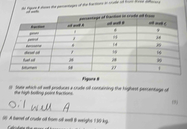 Figure i showe the percentages of the fractions in crude on from three omerers 
Figure 8 
(1) State which oil well produces a crude oil containing the highest percentage o 
the high boiling point fractions. 
_ 
(9) 
(ii) A barrel of crude oil from oil well B weighs 130 kg.