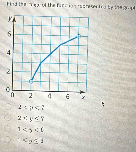 Find the range of the function represented by the graph
2
2≤ y≤ 7
1
1≤ y≤ 6