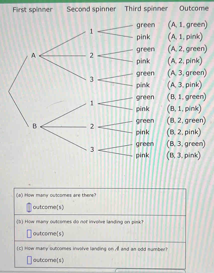 First spinner Second spinner Third spinner Outcome
green (A, 1, green)
pink (A, 1, pink)
green (A, 2, green)
A
pink (A, 2, pink)
green (A, 3, green)
3
pink (A, 3, pink)
green (B, 1, green)
pink (B, 1, pink)
green (B, 2, green)
pink (B, 2, pink)
green (B, 3, green)
pink (B, 3, pink)
(a) How many outcomes are there?
outcome(s)
(b) How many outcomes do not involve landing on pink?
outcome(s)
(c) How many outcomes involve landing on A and an odd number?
outcome(s)