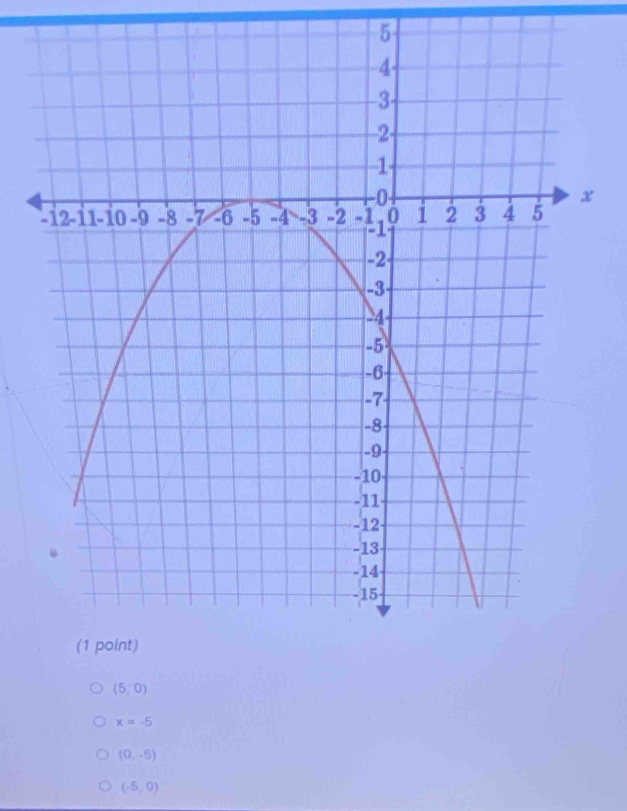 5
(5,0)
x=-5
(0,-5)
(-5,0)