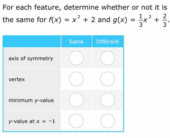 For each feature, determine whether or not it is
the same for f(x)=x^2+2 and g(x)= 1/3 x^2+ 2/3 .