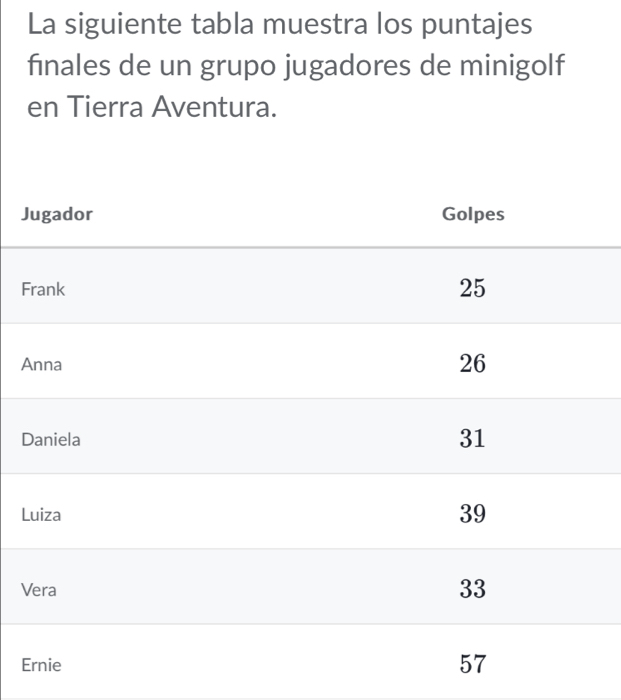 La siguiente tabla muestra los puntajes
finales de un grupo jugadores de minigolf
en Tierra Aventura.
J
F
A
D
L
V
E