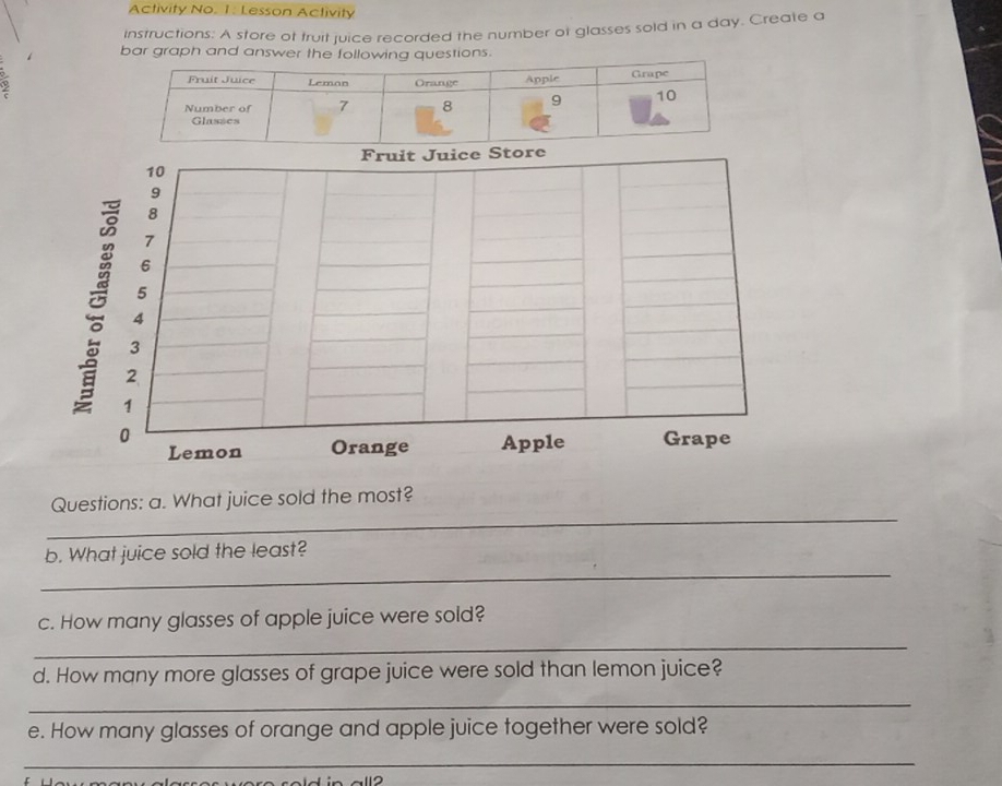 Activity No. 1: Lesson Activity 
instructions: A store of truit juice recorded the number of glasses sold in a day. Create a 
bar graph and answer the following questions. 
Fruit Juice Store
10
9
8
7
6
5
4
1
3
2
0 Grape 
Lemon Orange Apple 
_ 
Questions: a. What juice sold the most? 
_ 
b. What juice sold the least? 
c. How many glasses of apple juice were sold? 
_ 
d. How many more glasses of grape juice were sold than lemon juice? 
_ 
e. How many glasses of orange and apple juice together were sold? 
_