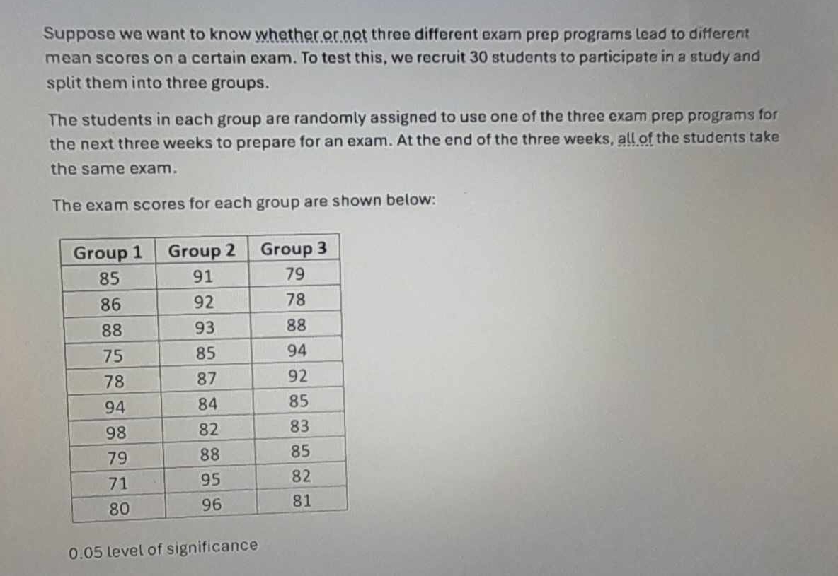 Suppose we want to know whether or not three different exam prep programs lead to different 
mean scores on a certain exam. To test this, we recruit 30 students to participate in a study and 
split them into three groups. 
The students in each group are randomly assigned to use one of the three exam prep programs for 
the next three weeks to prepare for an exam. At the end of the three weeks, all of the students take 
the same exam. 
The exam scores for each group are shown below:
0.05 level of significance