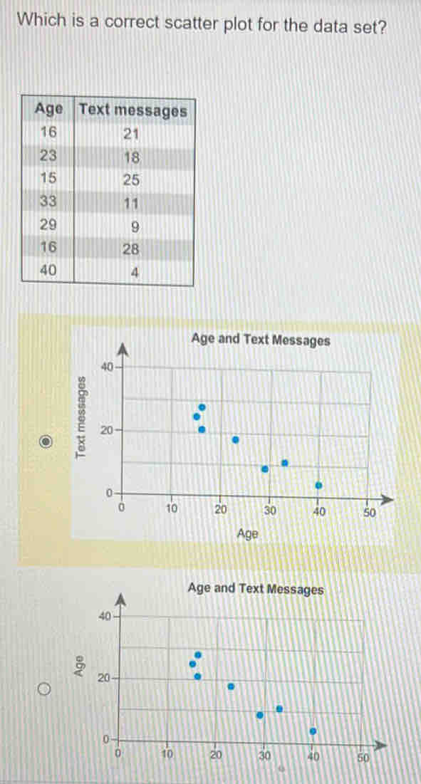 Which is a correct scatter plot for the data set? 
Age