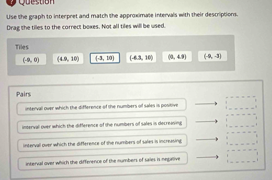 Question
Use the graph to interpret and match the approximate intervals with their descriptions.
Drag the tiles to the correct boxes. Not all tiles will be used.
Tiles
(-9,0) (4.9,10) (-3,10) (-6.3,10) (0,4.9) (-9,-3)
Pairs
interval over which the difference of the numbers of sales is positive
interval over which the difference of the numbers of sales is decreasing
interval over which the difference of the numbers of sales is increasing
interval over which the difference of the numbers of sales is negative