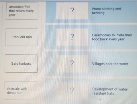 Abundant fish 
? 
that return every Warm clothing and 
year bedding 
Ceremonies to invite their 
Frequent rain ? food back every year
Safe harbors ? Villages near the water 
Animals with Development of water- 
? 
dense fur resistant hats