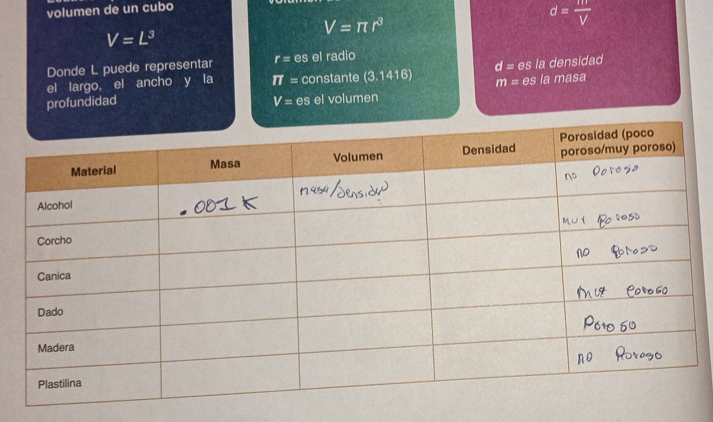 volumen de un cubo
V=π r^3
d= m/V 
V=L^3
d=es la densidad 
Donde L puede representar r= es el radio
π = la masa 
el largo, el ancho y la constante (3.1416)
m=es
profundidad V= es el volumen