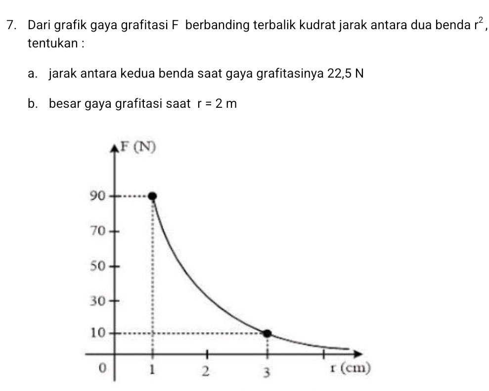 Dari grafik gaya grafitasi F berbanding terbalik kudrat jarak antara dua benda r^2,
tentukan :
a. jarak antara kedua benda saat gaya grafitasinya 22,5 N
b. besar gaya grafitasi saat r=2m