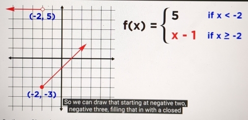 f(x)=beginarrayl 5ifx
arting at negative two
that in with a closed