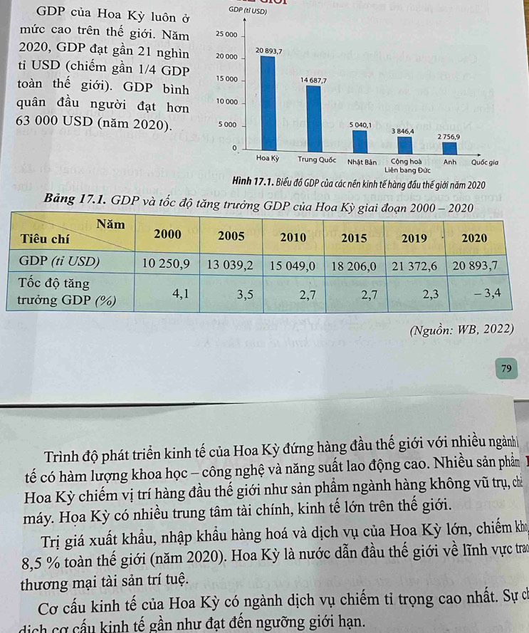 GDP (tỉ 
GDP của Hoa Kỳ luôn ở
mức cao trên thế giới. Năm
2020, GDP đạt gần 21 nghìn 
ti USD (chiếm gần 1/4 GDP
toàn thế giới). GDP bình
quân đầu người đạt hơn
63 000 USD (năm 2020). 
Bảng 17.1. GDP và tốc độ tăng trưởng GDP của Hoa Kỳ giai đoạn 2000-2020 
(Nguồn: WB, 2022)
79
Trình độ phát triển kinh tế của Hoa Kỳ đứng hàng đầu thế giới với nhiều ngành
tế có hàm lượng khoa học - công nghệ và năng suất lao động cao. Nhiều sản phầm
Hoa Kỳ chiếm vị trí hàng đầu thế giới như sản phẩm ngành hàng không vũ trụ, chỉ
máy. Họa Kỳ có nhiều trung tâm tài chính, kinh tế lớn trên thế giới.
Trị giá xuất khẩu, nhập khẩu hàng hoá và dịch vụ của Hoa Kỳ lớn, chiếm kho
8,5 % toàn thế giới (năm 2020). Hoa Kỳ là nước dẫn đầu thế giới về lĩnh vực trao
thương mại tài sản trí tuệ.
Cơ cấu kinh tế của Hoa Kỳ có ngành dịch vụ chiếm tỉ trọng cao nhất. Sự c
dịch cơ cấu kinh tế gần như đạt đến ngưỡng giới hạn.