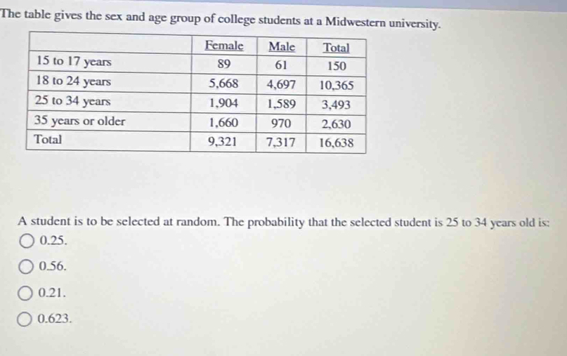 The table gives the sex and age group of college students at a Midwestern university.
A student is to be selected at random. The probability that the selected student is 25 to 34 years old is:
0.25.
0.56.
0.21.
0.623.