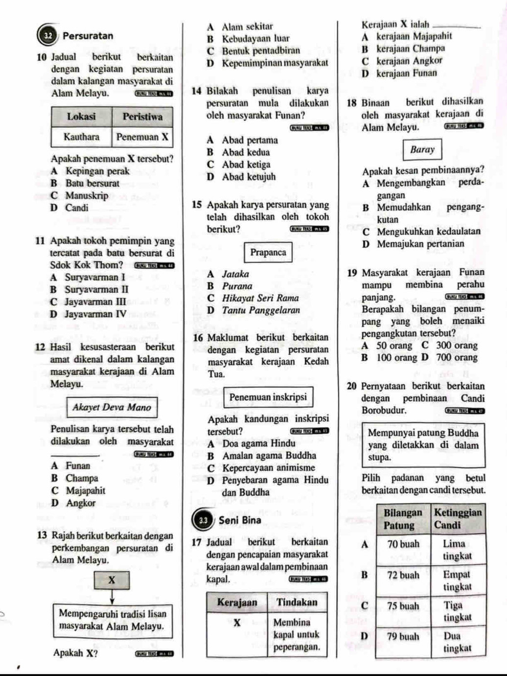 A Alam sekitar Kerajaan X ialah_
2 Persuratan B Kebudayaan luar A kerajaan Majapahit
C Bentuk pentadbiran B kerajaan Champa
10 Jadual berikut berkaitan D Kepemimpinan masyarakat C kerajaan Angkor
dengan kegiatan persuratan D kerajaan Funan
dalam kalangan masyarakat di
Alam Melayu. 14 Bilakah penulisan karya
persuratan mula dilakukan 18 Binaan berikut dihasilkan
oleh masyarakat Funan? oleh masyarakat kerajaan di
Eu TEaS    Alam Melayu.  BrU TERs )
A Abad pertama
B Abad kedua Baray
Apakah penemuan X tersebut? C Abad ketiga
A Kepingan perak Apakah kesan pembinaannya?
D Abad ketujuh
B Batu bersurat A Mengembangkan perda-
C Manuskrip gangan
D Candi 15 Apakah karya persuratan yang B Memudahkan pengang-
telah dihasilkan oleh tokoh kutan
berikut? BUU TE C Mengukuhkan kedaulatan
11 Apakah tokoh pemimpin yang D Memajukan pertanian
tercatat pada batu bersurat di Prapanca
Sdok Kok Thom? BaU TER  ！
A Suryavarman I A Jataka 19 Masyarakat kerajaan Funan
B Suryavarman II B Purana mampu membina perahu
C Jayavarman III C Hikayat Seri Rama panjang.  B T
D Jayavarman IV D Tantu Panggelaran Berapakah bilangan penum-
pang yang boleh menaiki
16 Maklumat berikut berkaitan pengangkutan tersebut?
12 Hasil kesusasteraan berikut dengan kegiatan persuratan A 50 orang C 300 orang
amat dikenal dalam kalangan masyarakat kerajaan Kedah B 100 orang D 700 orang
masyarakat kerajaan di Alam Tua.
Melayu. 20 Pernyataan berikut berkaitan
Penemuan inskripsi dengan pembinaan Candi
Akayet Deva Mano Borobudur. th
Apakah kandungan inskripsi
Penulisan karya tersebut telah tersebut? Mempunyai patung Buddha
dilakukan oleh masyarakat A Doa agama Hindu yang diletakkan di dalam
BU B Amalan agama Buddha stupa.
A Funan C Kepercayaan animisme
B Champa D Penyebaran agama Hindu Pilih padanan yang betul
C Majapahit dan Buddha berkaitan dengan candi tersebut.
D Angkor
3.3 ) Seni Bina 
13 Rajah berikut berkaitan dengan 17 Jadual berikut berkaitan 
perkembangan persuratan di
Alam Melayu. dengan pencapaian masyarakat
kerajaan awal dalam pembinaan
X kapal.  B TeR 
Mempengaruhi tradisi lisan
masyarakat Alam Melayu.
Apakah X? Bn teKS   )