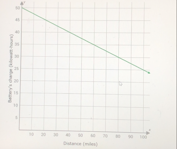 y
Distance (miles)