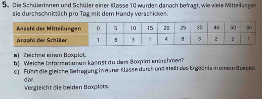 Die Schülerinnen und Schüler einer Klasse 10 wurden danach befragt, wie viele Mitteilungen 
sie durchschnittlich pro Tag mit dem Handy verschicken. 
a) Zeichne einen Boxplot. 
b) Welche Informationen kannst du dem Boxplot entnehmen? 
c) Führt die gleiche Befragung in eurer Klasse durch und stellt das Ergebnis in einem Boxplot 
dar. 
Vergleicht die beiden Boxplots.