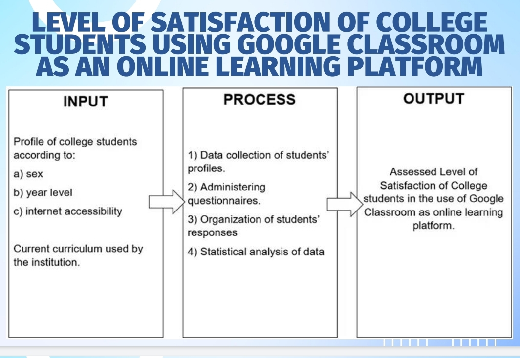 LEVEL OF SATISFACTION OF COLLEGE 
STUDENTS USING GOOGLE CLASSROOM 
AS AN ONLINE LEARNING PLATFORM 
a 
b