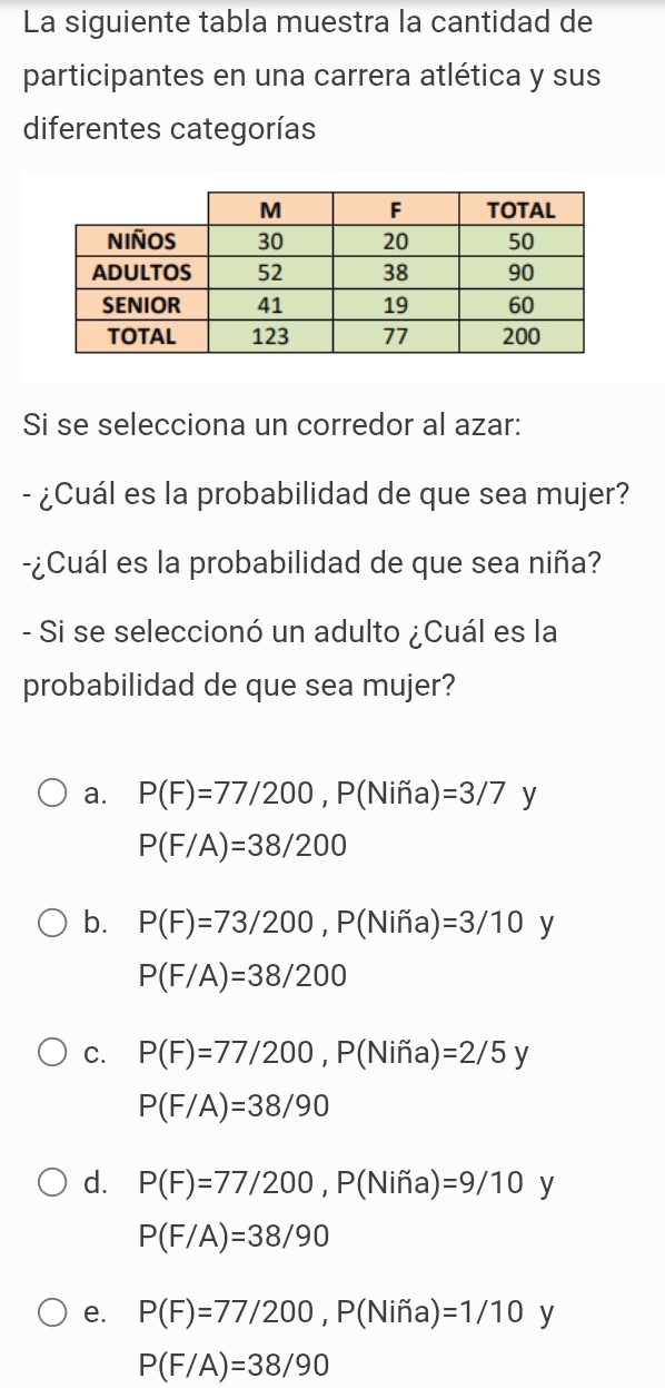 La siguiente tabla muestra la cantidad de
participantes en una carrera atlética y sus
diferentes categorías
Si se selecciona un corredor al azar:
- ¿Cuál es la probabilidad de que sea mujer?
-¿Cuál es la probabilidad de que sea niña?
- Si se seleccionó un adulto ¿Cuál es la
probabilidad de que sea mujer?
a. P(F)=77/200, P(Nifia)=3/7 y
P(F/A)=38/200
b. P(F)=73/200, P(Nifia)=3/10 y
P(F/A)=38/200
C. P(F)=77/200, P(Nifia)=2/5y
P(F/A)=38/90
d. P(F)=77/200, P(Nifia)=9/10 y
P(F/A)=38/90
e. P(F)=77/200, P(Nifia)=1/10 y
P(F/A)=38/90