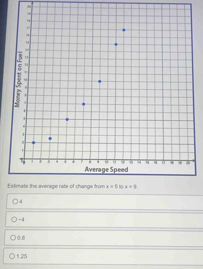 Estimate the average rate of change from x=5 to x=9.
4
-4
0.8
1.25