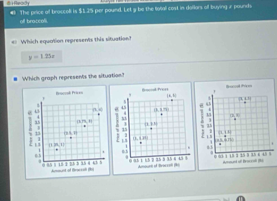 i-Ready Anałyze Two
The price of broccoli is $1.25 per pound. Let y be the total cost in dollars of buying x pounds
of broccoli.
Which equation represents this situation?
y=1.25x
Which graph represents the situation?
1