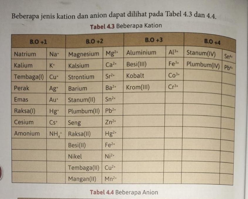 Beberapa jenis kation dan anion dapat dilihat pada Tabel 4.3 dan 4.4.
Tabel 4.4 Beberapa Anion