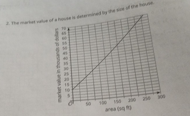 The market valuey the size of the house