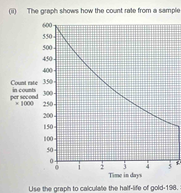 Solved: (ii) The graph shows how the count rate from a sample 5. Use ...