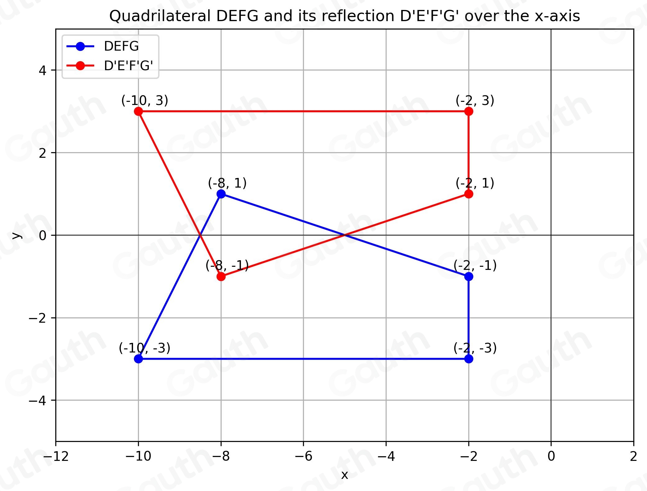 Solved: Given: Quadrilateral DEFG with vertices D(-8,1), E(-2,-1), F(-2 ...